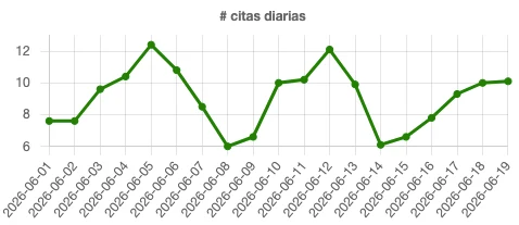 Gráfica de citas diarias reservadas con bots de IA